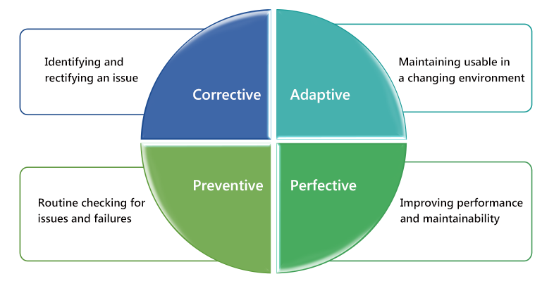 There are 4 types of maintenance SunNet works with: Corrective, Adaptive, Preventative, and Perfective.