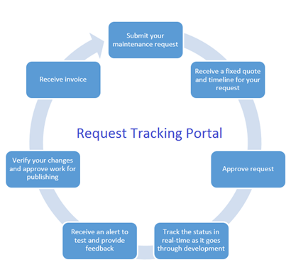 Real time status tracking to avoid loss in control.