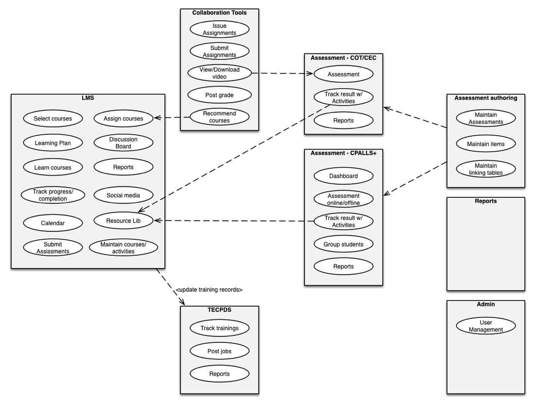 Diagram of system integration within Engage web application.